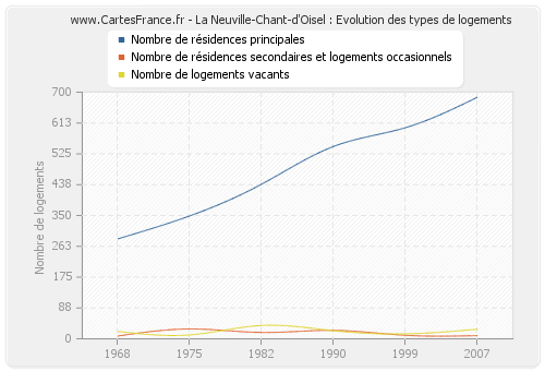 La Neuville-Chant-d'Oisel : Evolution des types de logements